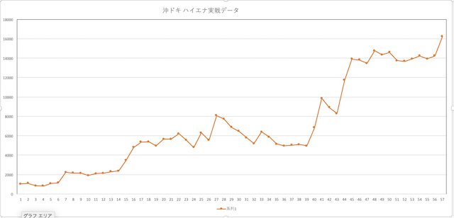 沖ドキのハイエナ実践データ 出回っているハイエナ期待値は低すぎる パチスロ ジゴク耳