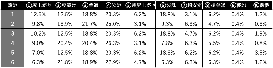 バジリスク絆2 ATシナリオ、通常時のテーブルによる設定差を徹底考察 偶数奇数の判別には使える！！ SLOT HACK