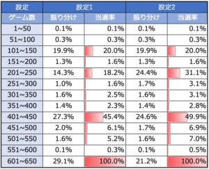 まどマギ4(まどマギ前後編) 規定ゲーム数振り分け 当選率 設定差